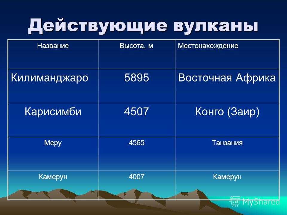 Географические координаты вулканов 5 класс география