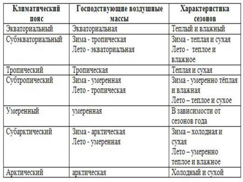 Субтропический климатический пояс Субтропический климатический пояс – это переходный пояс, расположенный в области между 30 и 40 градусами широты в Южном