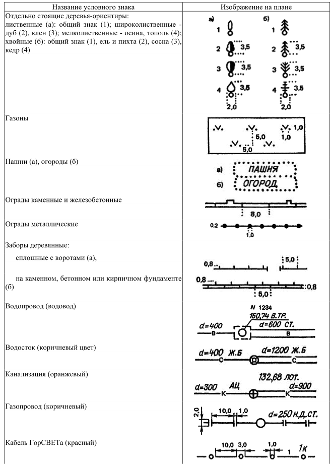 Обозначение газопровода на топосъемке