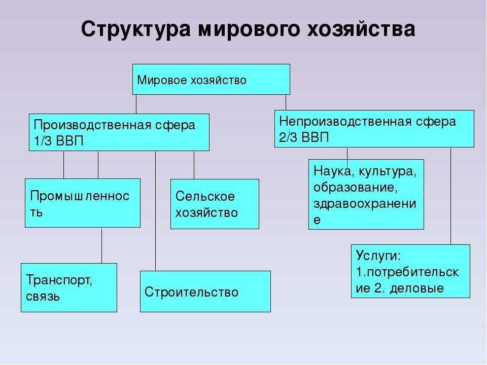 Составьте следующую систематизирующую таблицу с самостоятельным выбором стран