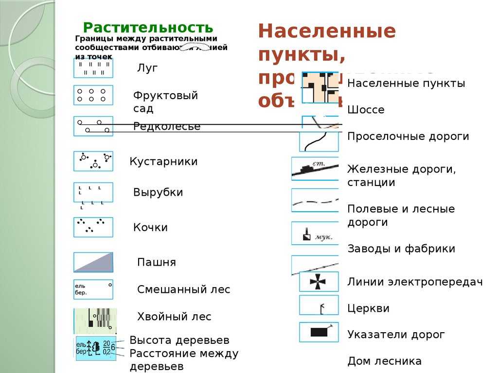Условные топографические знаки