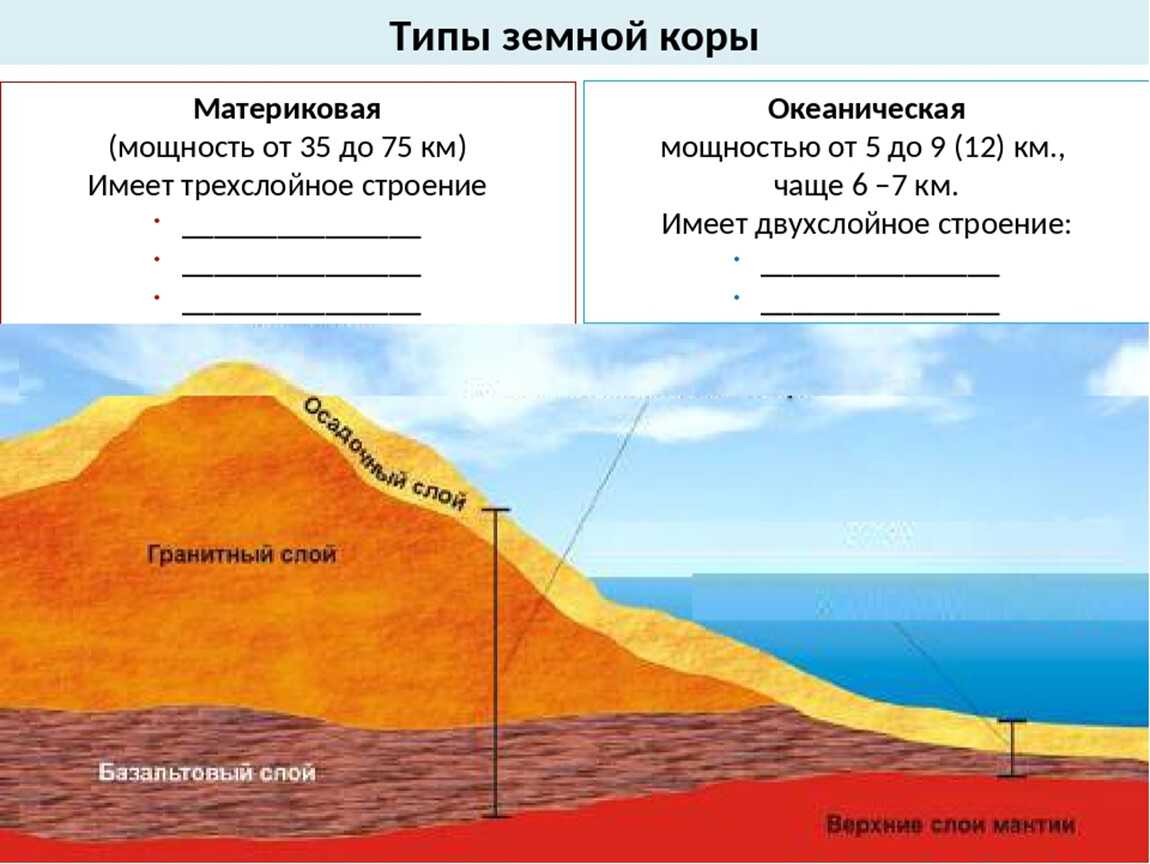Шесть оболочек земли