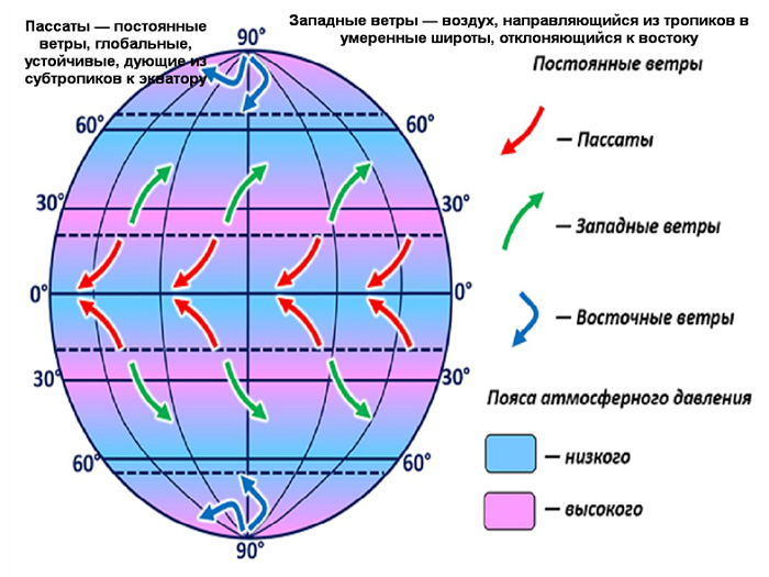 Климат евразии