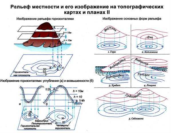 Узнать высоты сечения рельефа