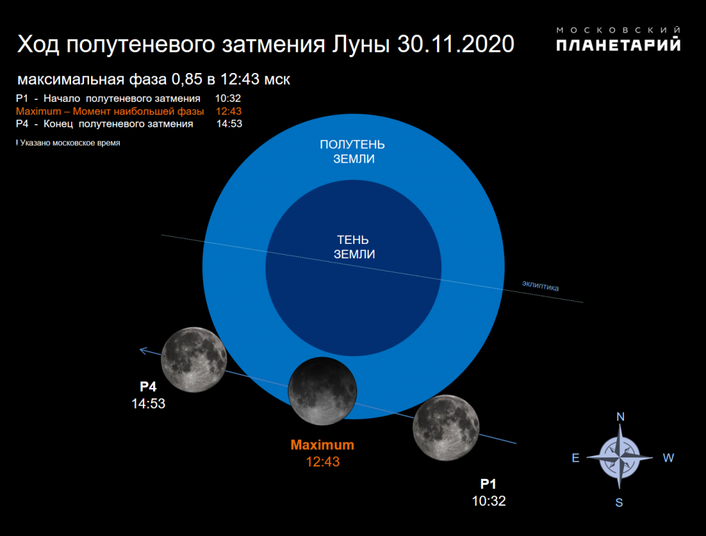 Лунное затмение полное 2020. Фазы лунного затмения. Фазы лунного затмения в картинках. Следующее лунное затмение.