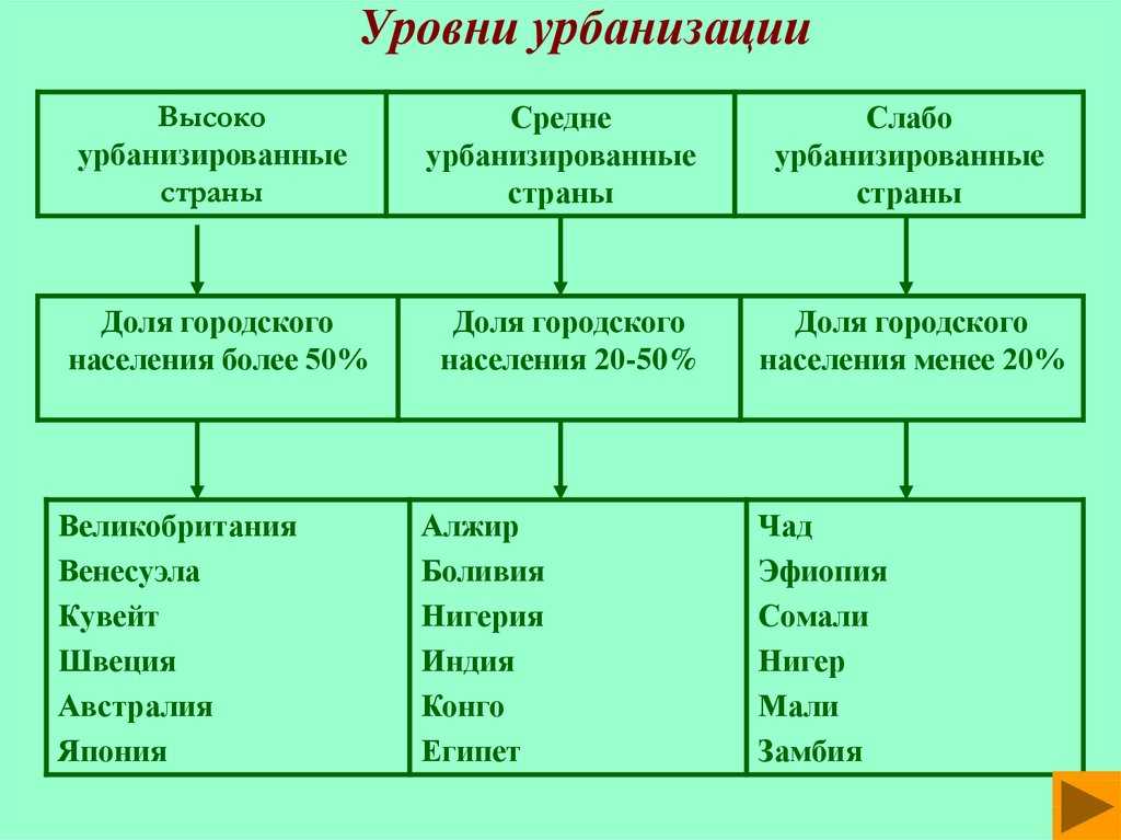 Рейтинг урбанизации