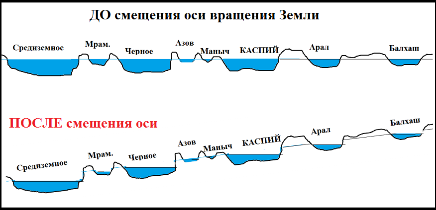 Уровни морей относительно мирового океана. Высота черного моря над уровнем моря. Черное море уровень моря. Уровень черного и Каспийского морей. Черное море уровень над мировым океаном.