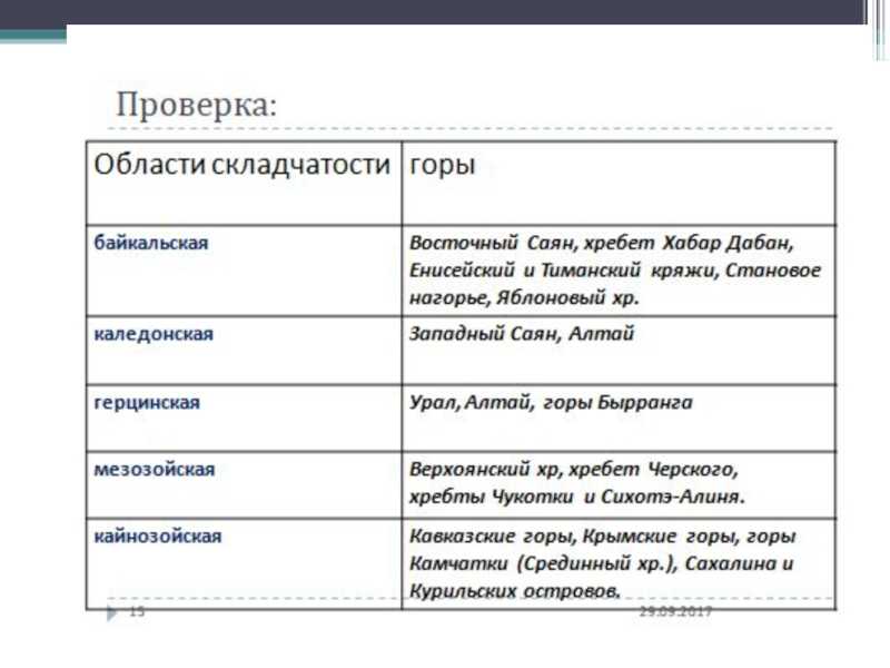 В какой складчатости образовались кавказ. Горные складчатости таблица. Байкальская складчатость название гор.