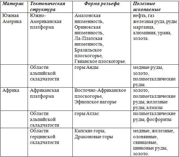 Рельеф россии и его особенности: разнообразие геологических ископаемых