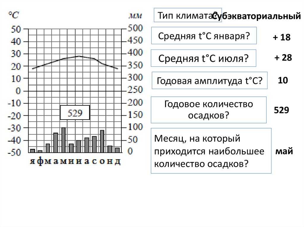 Какой тип климата изображен на климатограмме. Практическая климат Евразии климатограммы. Климат России 8 класс климатограмма. Климатический пояс по климатограмме. Диаграммы по географии 7 класс климат.