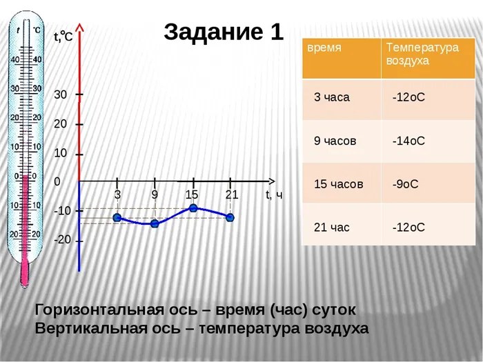 Разница дневных и ночных температур. Температурный график построение. Графики изменения температуры воздуха. Графики в географии. Температура воздуха 6 класс.