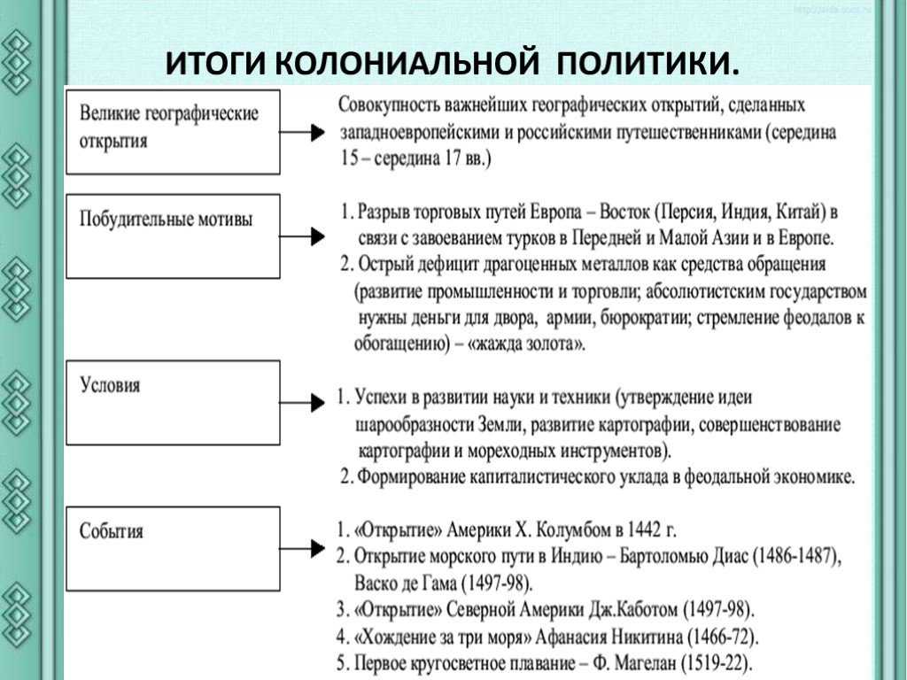 Эпоха великих географических открытий - краткая характеристика основных периодов — природа мира