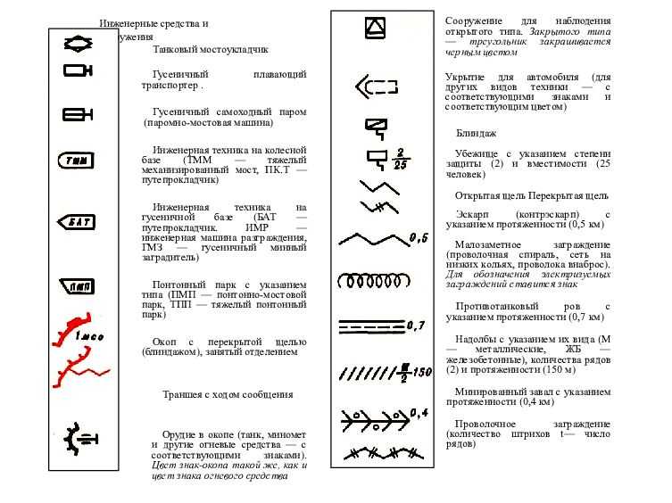 Тактические условные знаки топографических военных карт