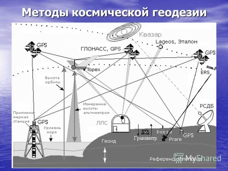 Методы съемки при использовании GNSS приемников Съемка с помощью геодезических спутниковых приемников имеет ряд преимуществ, это: глобальность,