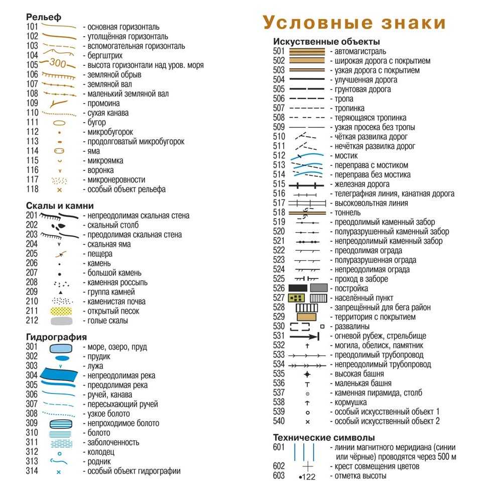 Условные  знаки: что это, для чего нужны, виды и типы, масштабность, примеры