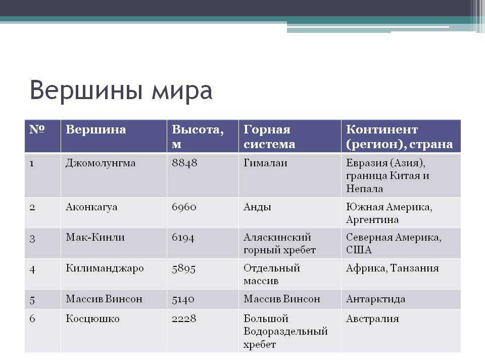 Высокие горные системы северной америки. Высочайшие вершины Евразии. Горы Северной Америки таблица. Горные системы Евразии. Горные системы Северной и Южной Америки.