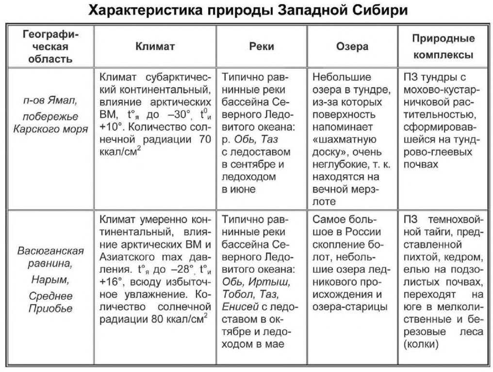 Описание природного района западно сибирская равнина по плану 8 класс география