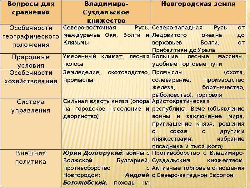 Новгородская ⭐️ республика: географическое положение, схема управления, князья и крестьяне, история