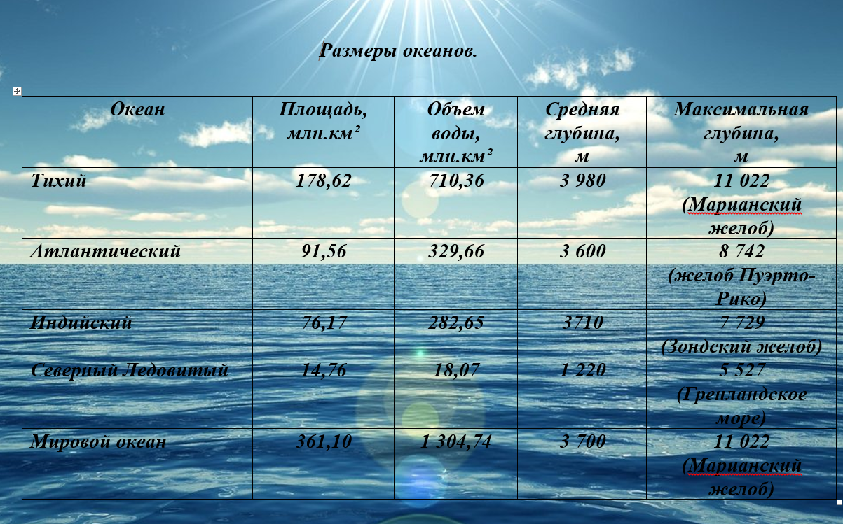 Тихий океан и его географическое положение