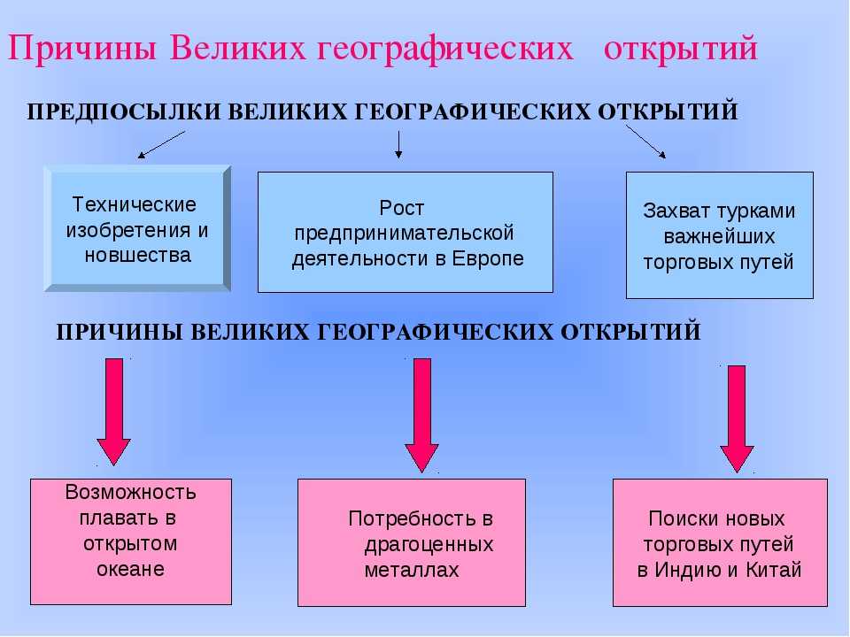 Великие географические открытия: причины, события, последствия
великие географические открытия: причины, события, последствия