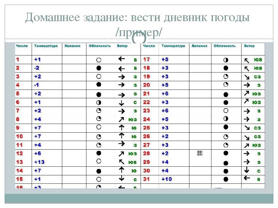Что такое календарь погоды и как его делать?