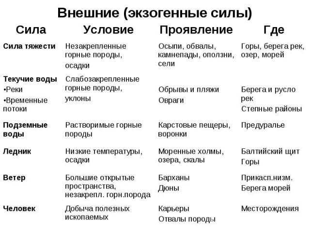 Презентация на тему: "формы рельефа и силы, формирующие рельеф. эндогенные процессы, формирующие рельеф неотектонические движения - плавные вертикальные движения крупных участков.". скачать бесплатно и без регистрации.
