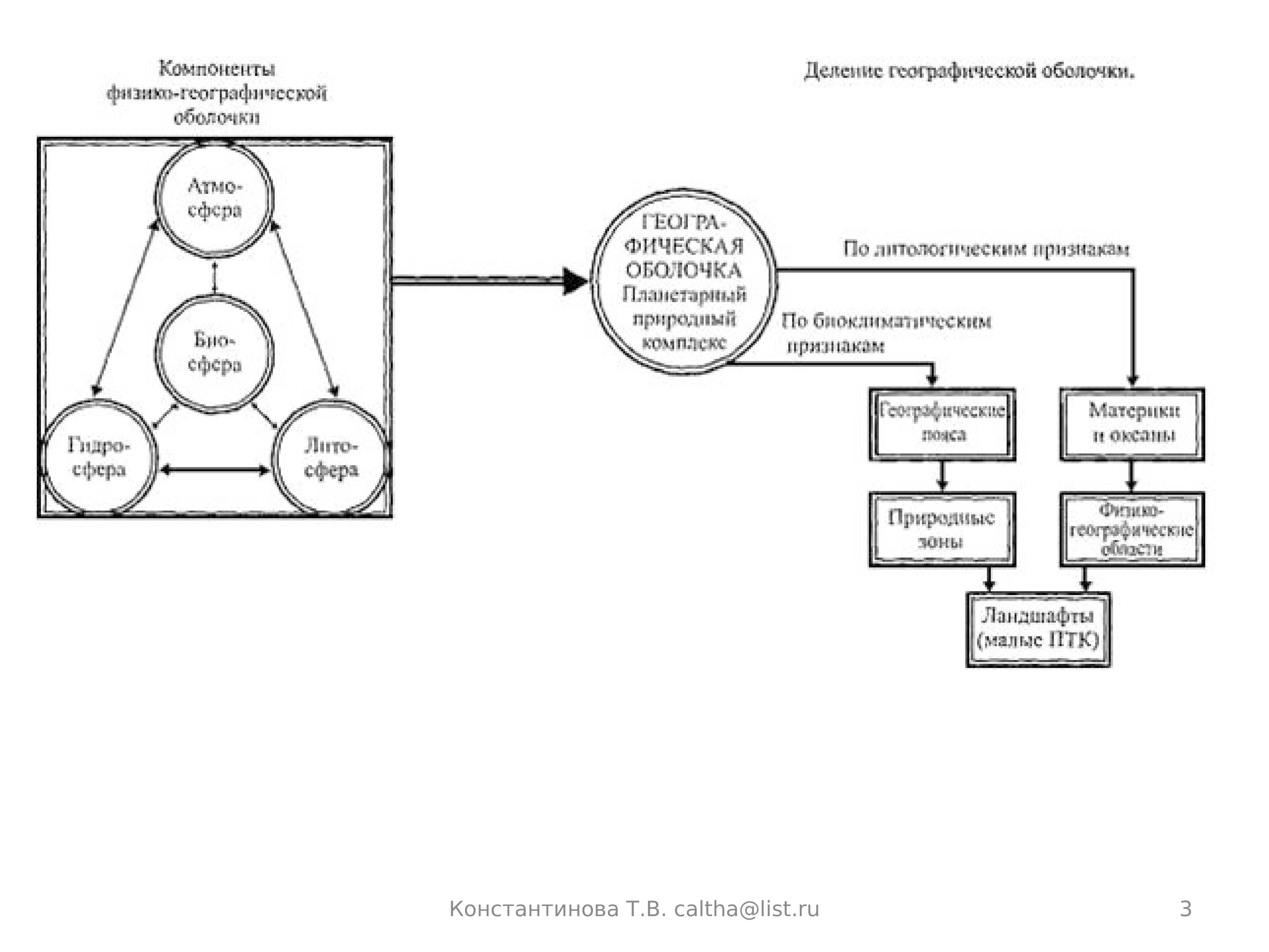 Характеристика оболочек земли
