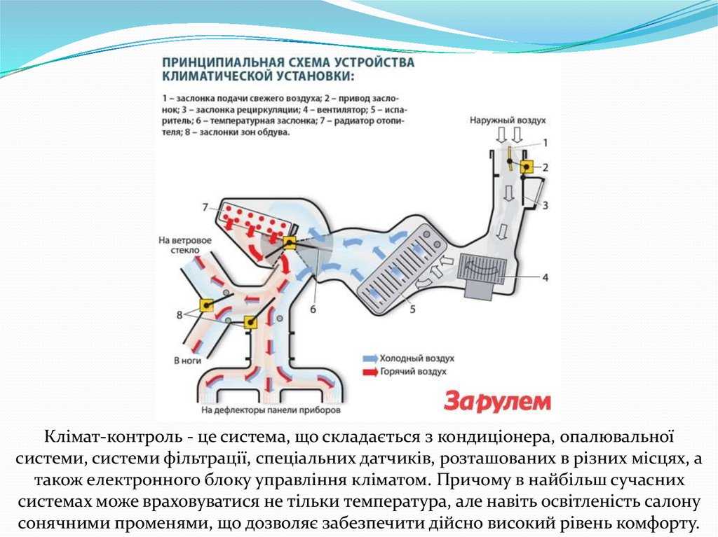 Чем отличаются климат-контроль и кондиционер в автомобиле