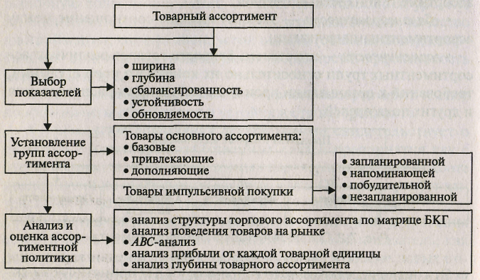 Курсовая работа (теория): формирование товарного ассортимента торгового предприятия