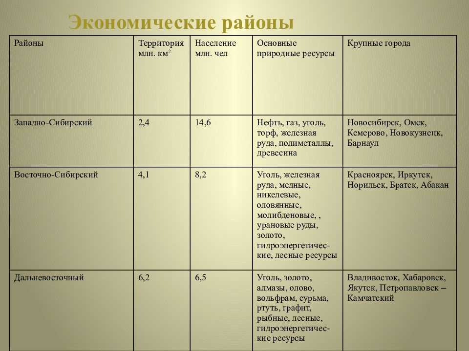 Экономические районы россии