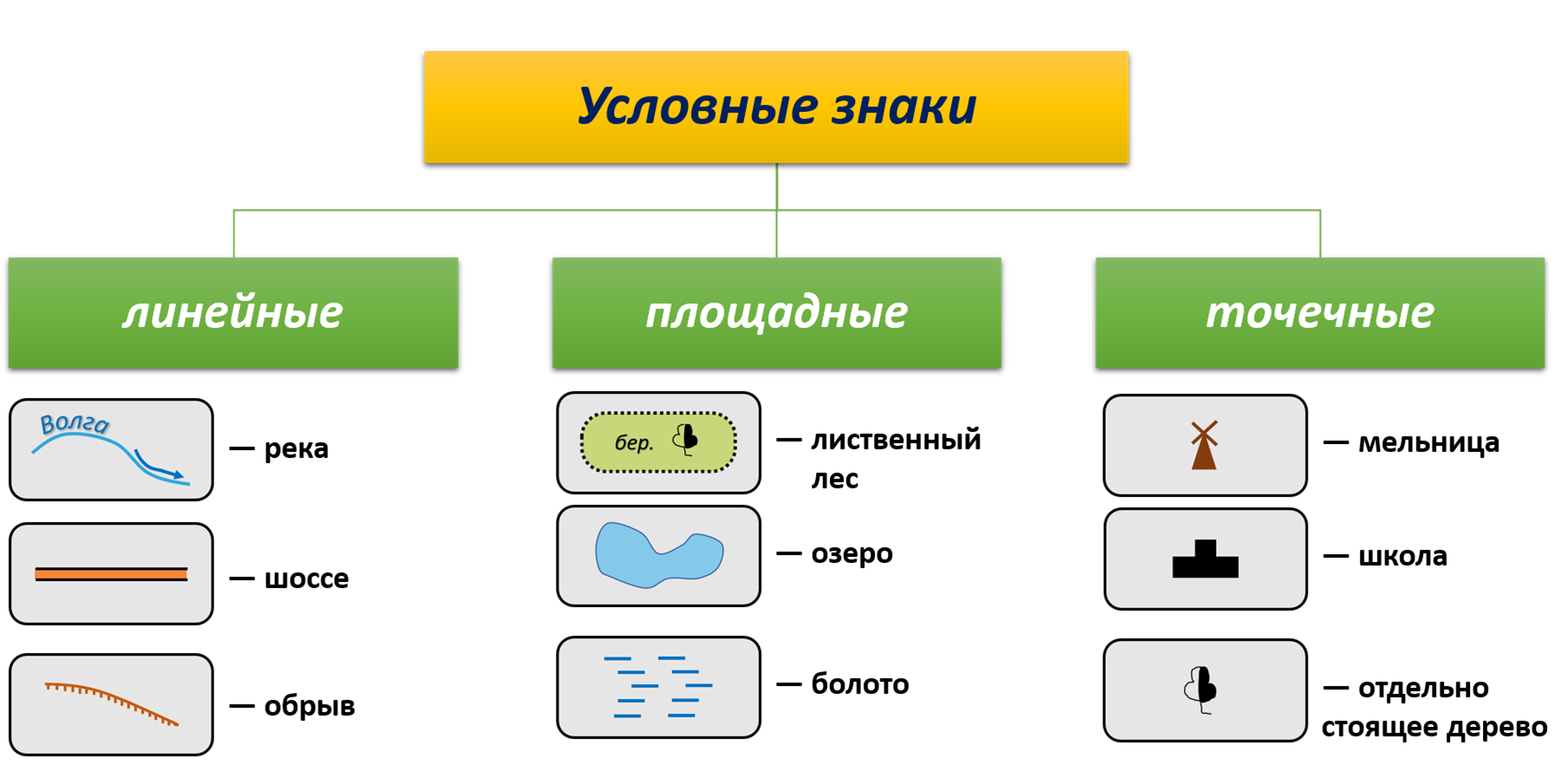 Виды изображения местности 5 класс. Линейные площадные и точечные условные знаки. Линейные точечные и площадные условные обозначения. Какие бывают условные знаки географических карт. Типы условных знаков в географии.