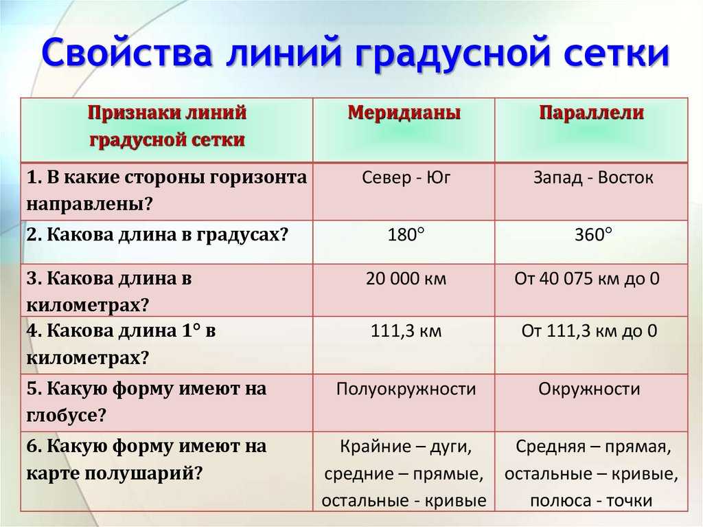 Как измеряется широта. градусная сеть и её элементы, географические координаты. урок 5 — выживание в лесу