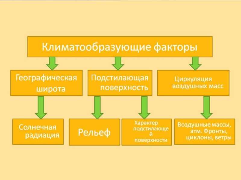 Перечислите основные климатообразующие факторы. Схема климат образующие факторы. Схема климатообразующие факторы 7 класс география. Схема климатообразующих факторов. Основные климатические факторы 7 класс.