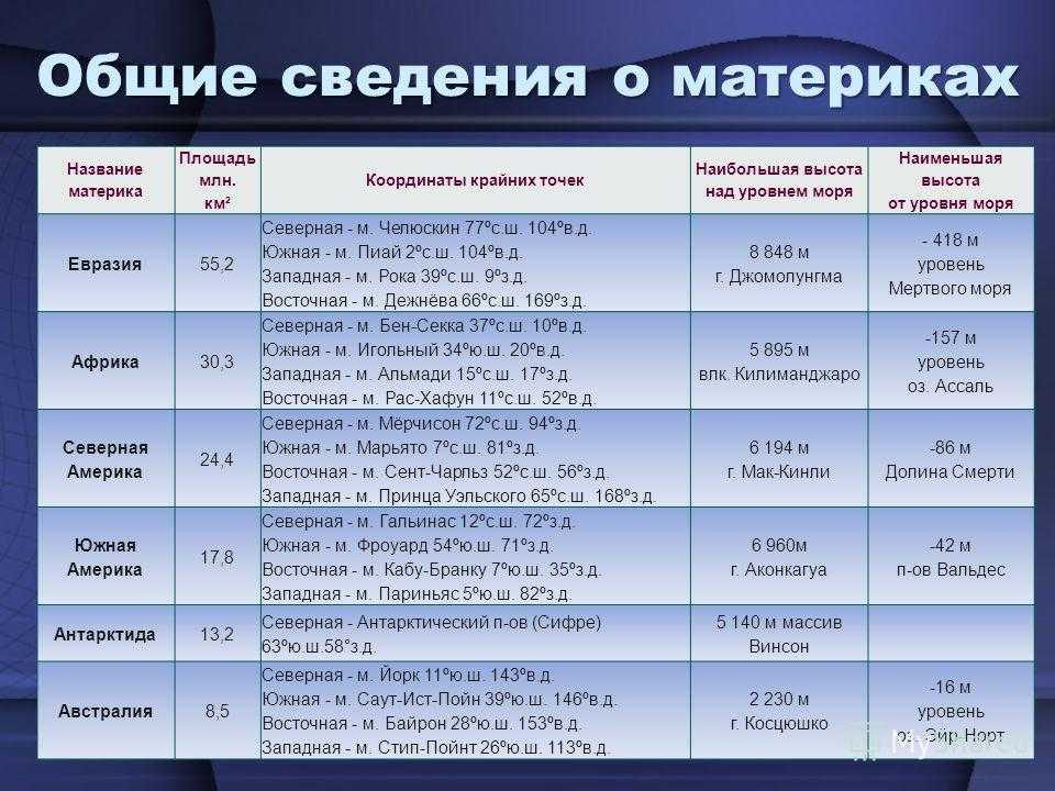 Практическая работа описание горной системы. Характеристика материков. Характеристики материков в таблице. Сравнительная характеристика материков. Основные сведения о материках таблица.