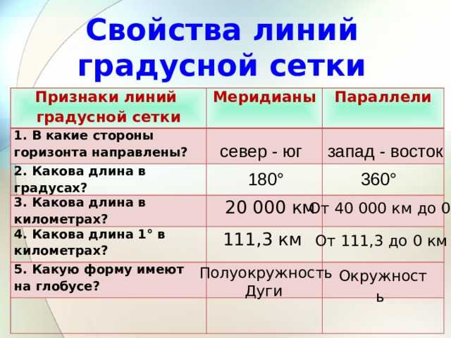 Рассчитать географическое расстояние. Св-ва линий градусной сетки. Признаки линий градусной сетки. Длина линий градусной сетки. Свойства градусной сетки.