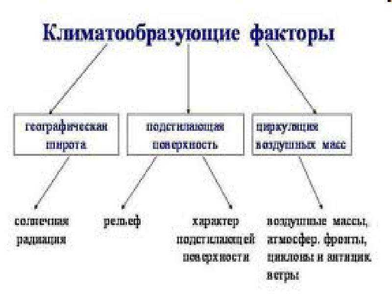 Климат россии