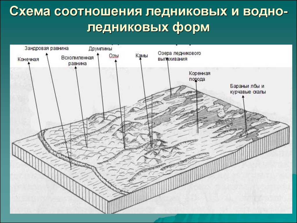 Моренный рельеф: что это такое и как он образуется