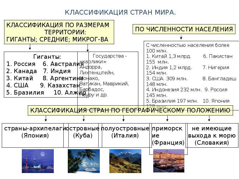 Список стран по географическому положению приморские. приморские страны мира. что такое островное государство