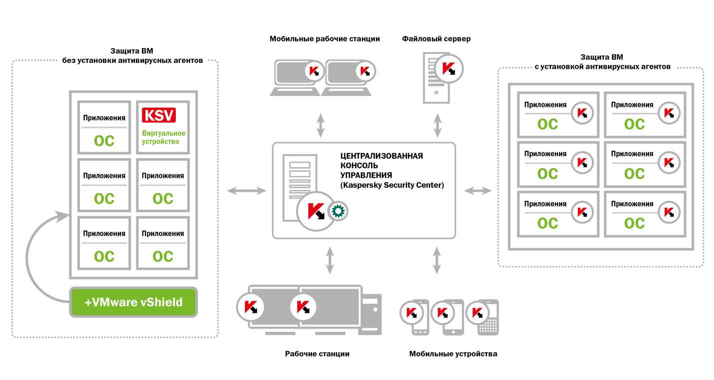 Kaspersky security for virtualization 4.0 light agent. как «легкий агент» перекладывает заботу о безопасности на провайдера — хакер