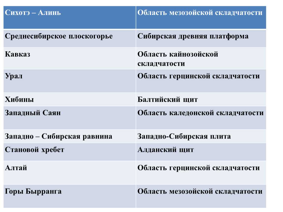 Мезозойская складчатость высота. развитие форм рельефа - рельеф, геологическое строение и полезные ископаемые