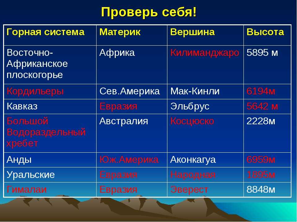 Средняя абсолютная высота гор анды. Таблица горы. Горные системы. Крупные горы название. Таблица горных систем материков.