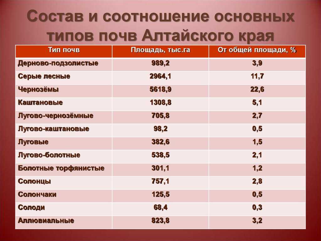 Виды почв алтайского края: подробное рассмотрение и классификация