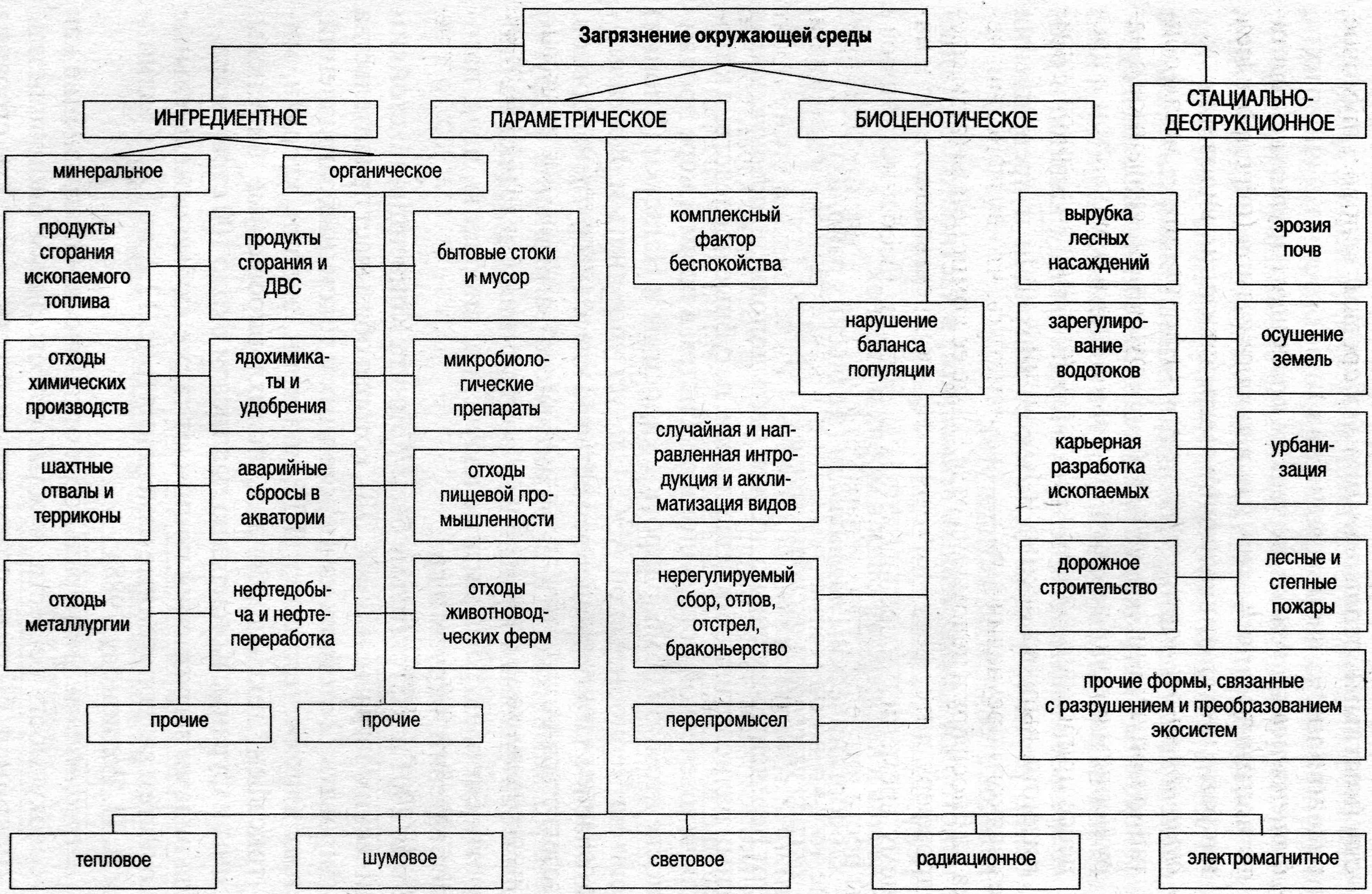 Виды загрязнения окружающей среды. классификация