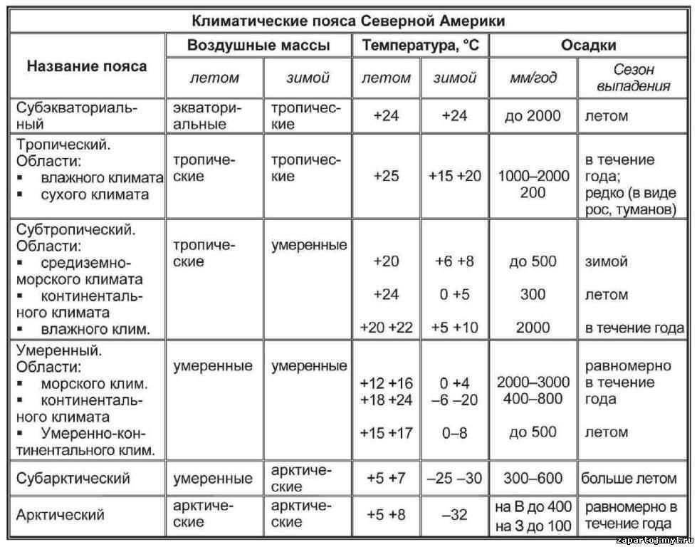 Умеренный климат. помірний клiмат
