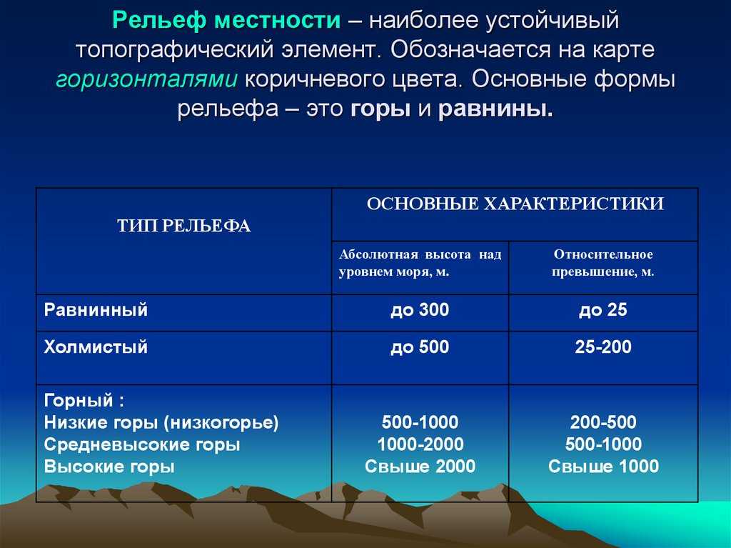 Рельеф земли