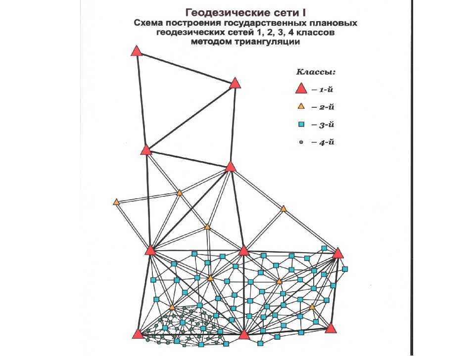 Геодезический метод определения координат кратко