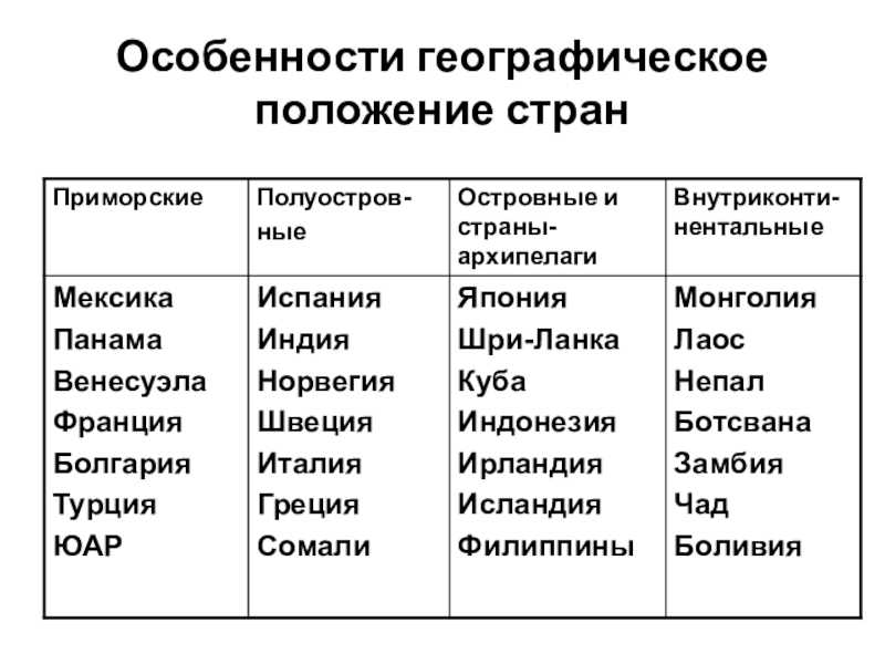 Страны, имеющие приморское географическое положение: особенности государств