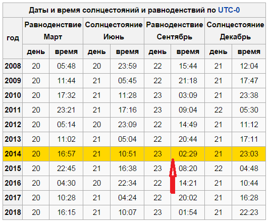 Продолжительность дня в мае в ленинградской области. Световой день прибавляется. Длительность светового дня на год. Продолжительность светового дня в декабре. Продолжительность дня в году.