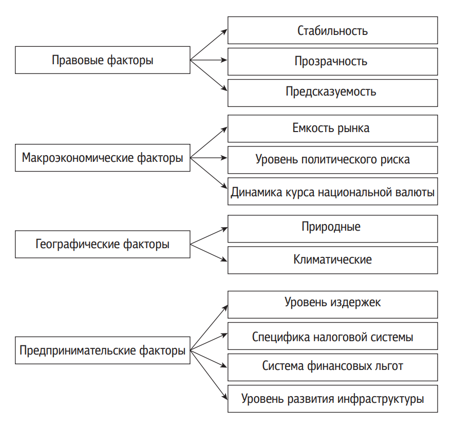 Инвестиционный климат в современной россии кратко