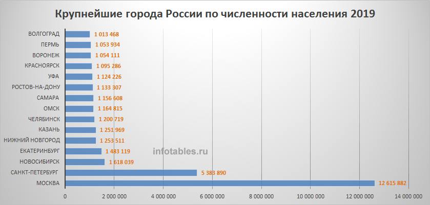 Города-миллионники россии 2023: полный список, численность
